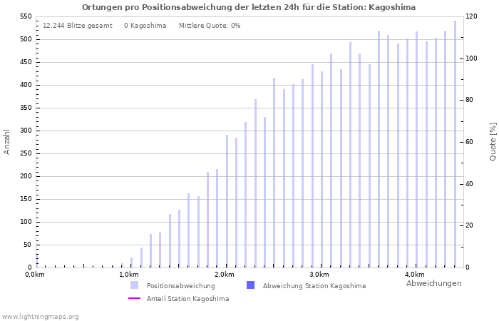 Diagramme: Ortungen pro Positionsabweichung