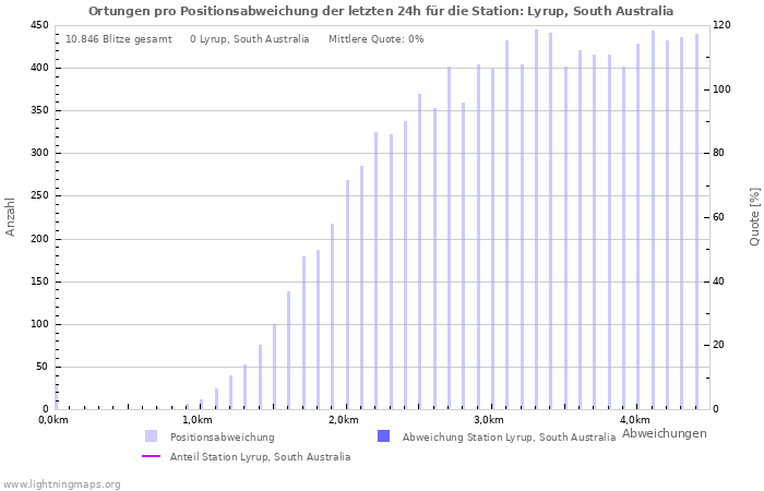 Diagramme: Ortungen pro Positionsabweichung