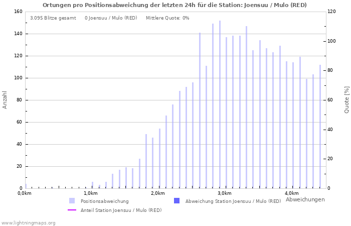 Diagramme: Ortungen pro Positionsabweichung