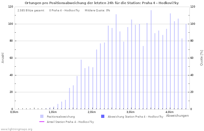 Diagramme: Ortungen pro Positionsabweichung