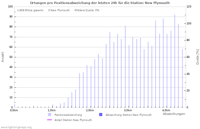 Diagramme: Ortungen pro Positionsabweichung