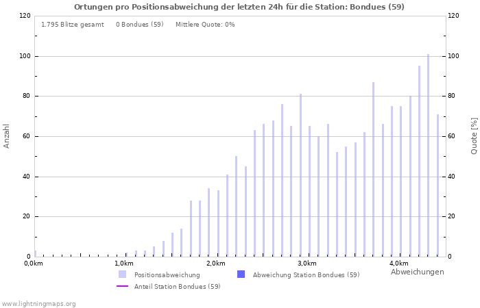 Diagramme: Ortungen pro Positionsabweichung