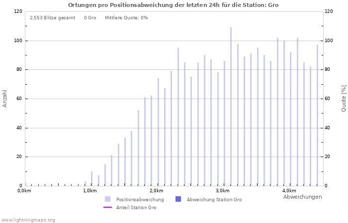 Diagramme: Ortungen pro Positionsabweichung