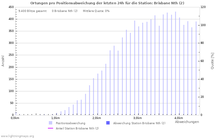 Diagramme: Ortungen pro Positionsabweichung