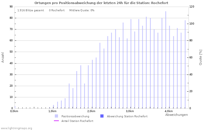 Diagramme: Ortungen pro Positionsabweichung