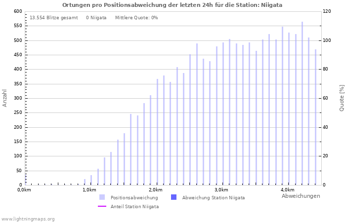 Diagramme: Ortungen pro Positionsabweichung