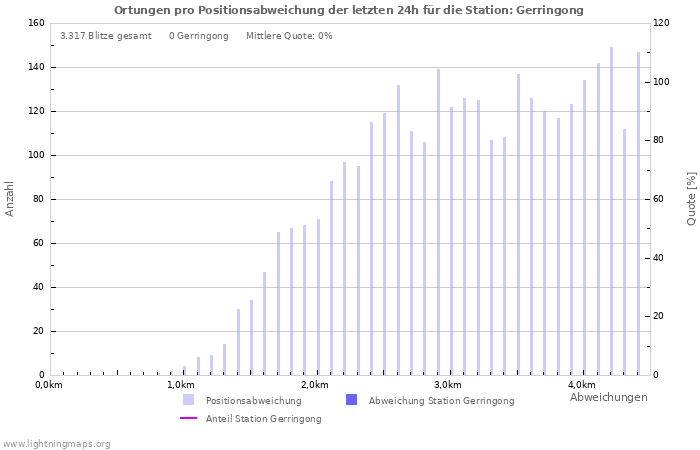 Diagramme: Ortungen pro Positionsabweichung