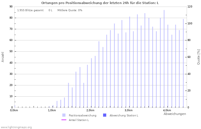 Diagramme: Ortungen pro Positionsabweichung