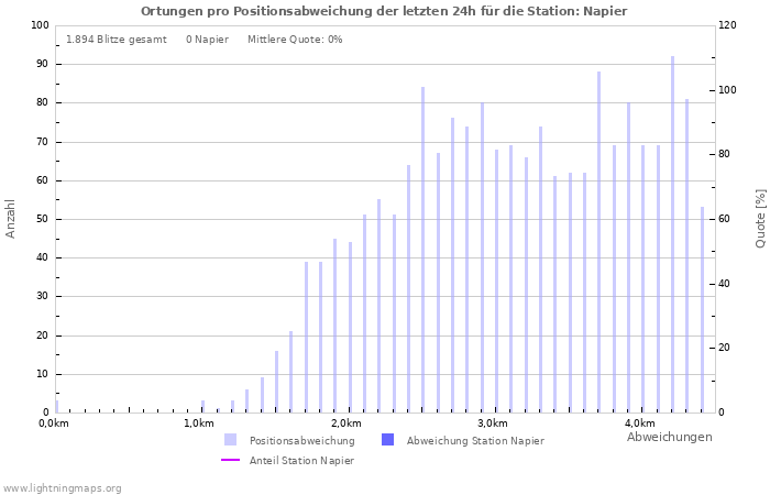 Diagramme: Ortungen pro Positionsabweichung