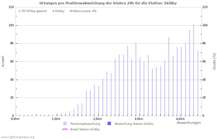 Diagramme: Ortungen pro Positionsabweichung