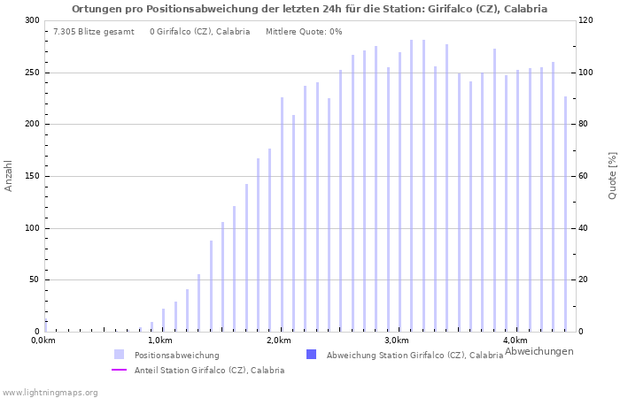 Diagramme: Ortungen pro Positionsabweichung