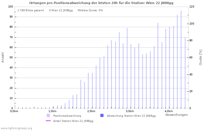 Diagramme: Ortungen pro Positionsabweichung