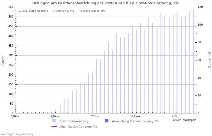 Diagramme: Ortungen pro Positionsabweichung