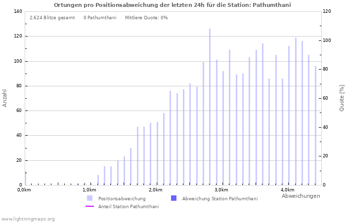 Diagramme: Ortungen pro Positionsabweichung