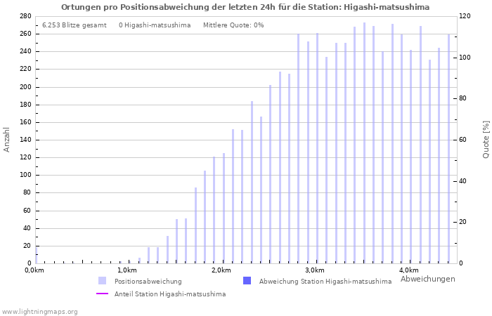 Diagramme: Ortungen pro Positionsabweichung