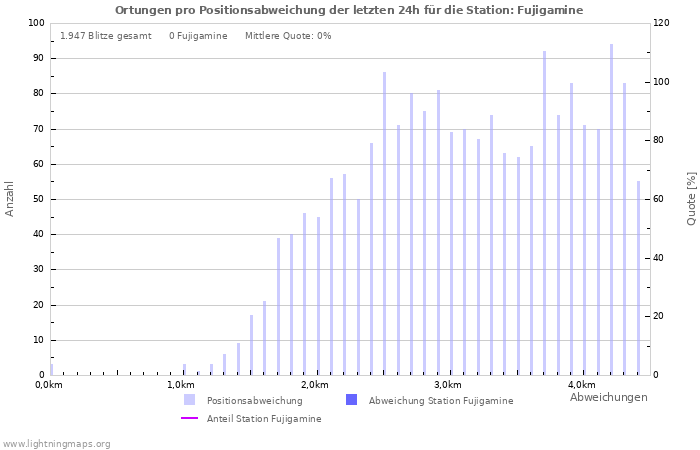 Diagramme: Ortungen pro Positionsabweichung