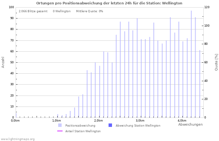 Diagramme: Ortungen pro Positionsabweichung