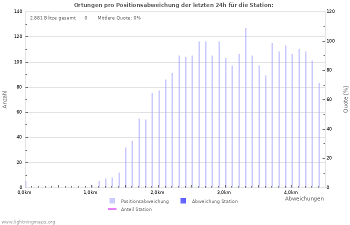 Diagramme: Ortungen pro Positionsabweichung