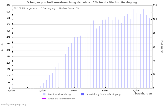 Diagramme: Ortungen pro Positionsabweichung