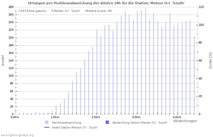 Diagramme: Ortungen pro Positionsabweichung