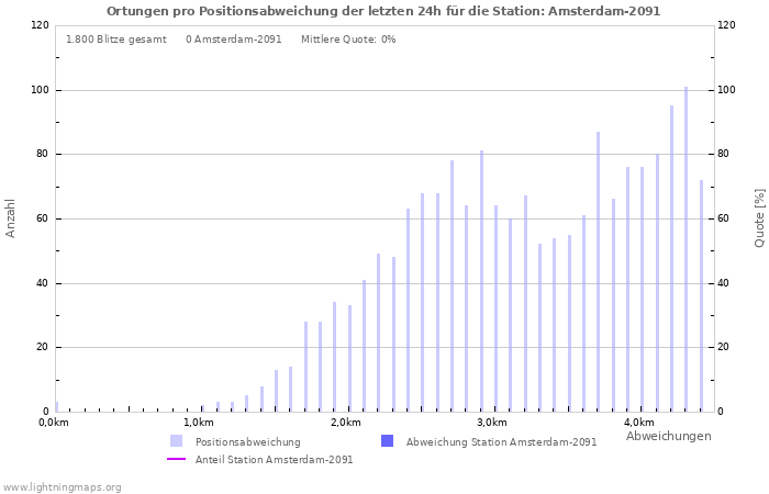 Diagramme: Ortungen pro Positionsabweichung