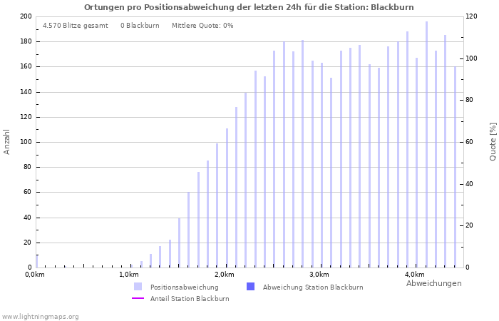 Diagramme: Ortungen pro Positionsabweichung