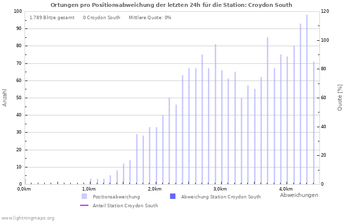 Diagramme: Ortungen pro Positionsabweichung