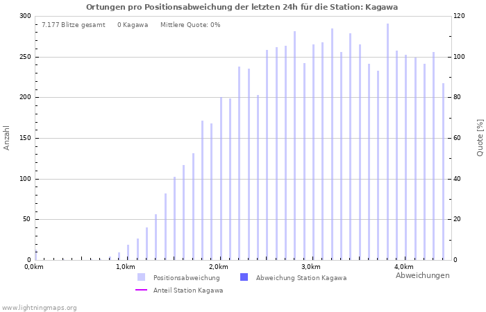 Diagramme: Ortungen pro Positionsabweichung