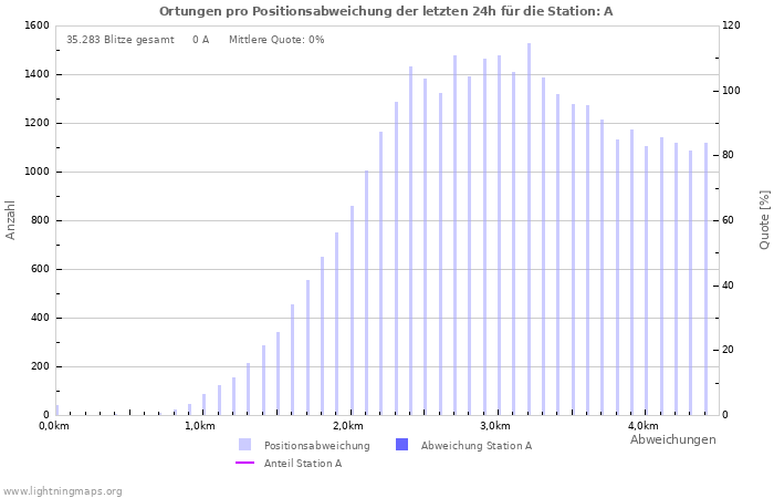 Diagramme: Ortungen pro Positionsabweichung