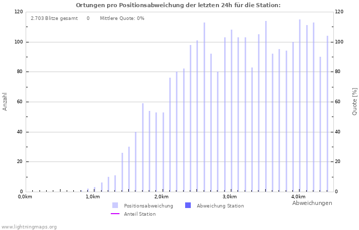 Diagramme: Ortungen pro Positionsabweichung