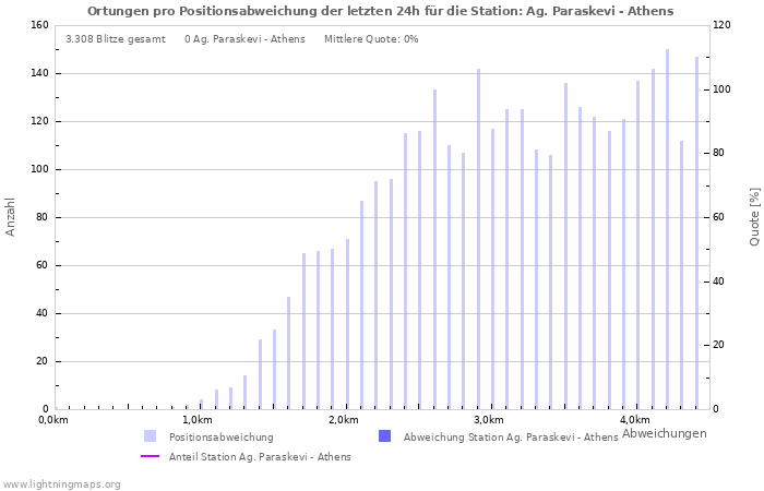 Diagramme: Ortungen pro Positionsabweichung