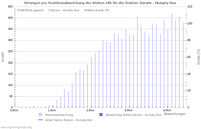 Diagramme: Ortungen pro Positionsabweichung