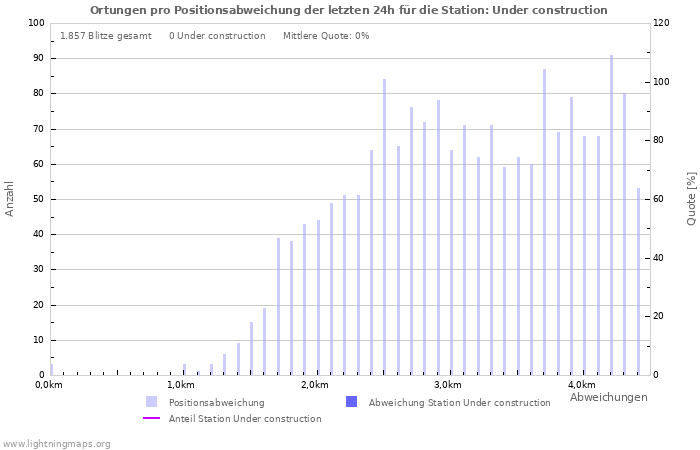 Diagramme: Ortungen pro Positionsabweichung