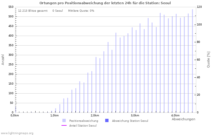 Diagramme: Ortungen pro Positionsabweichung