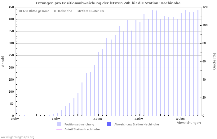 Diagramme: Ortungen pro Positionsabweichung