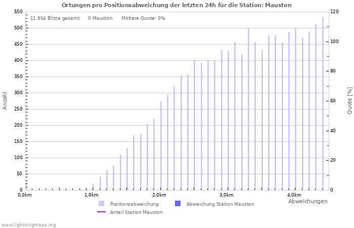 Diagramme: Ortungen pro Positionsabweichung