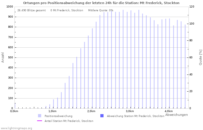 Diagramme: Ortungen pro Positionsabweichung