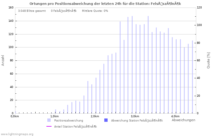 Diagramme: Ortungen pro Positionsabweichung