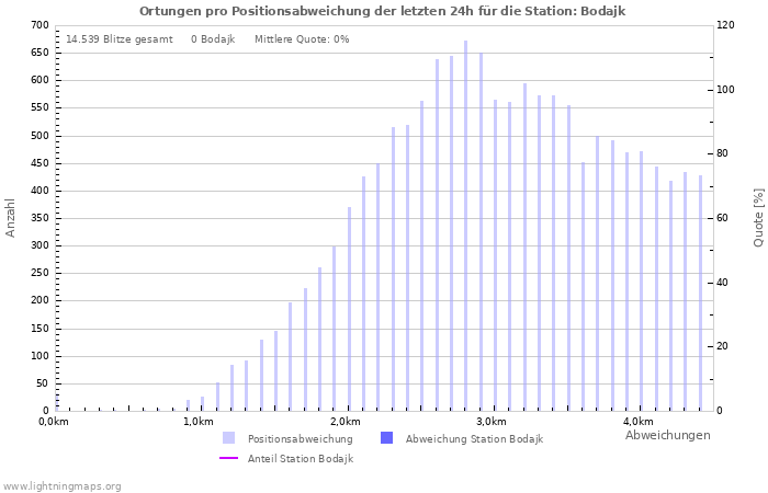 Diagramme: Ortungen pro Positionsabweichung