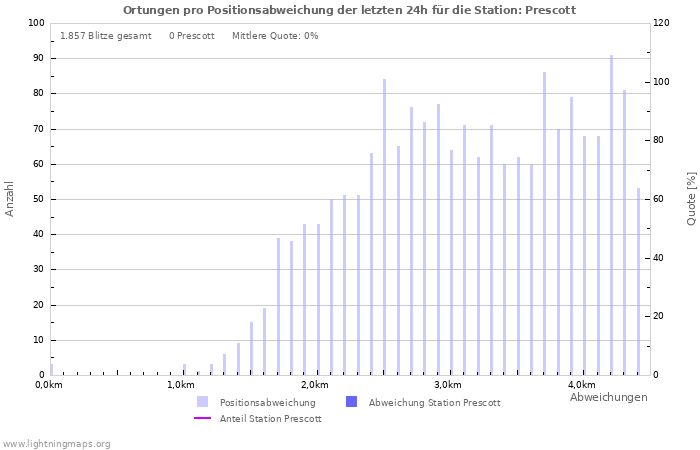 Diagramme: Ortungen pro Positionsabweichung