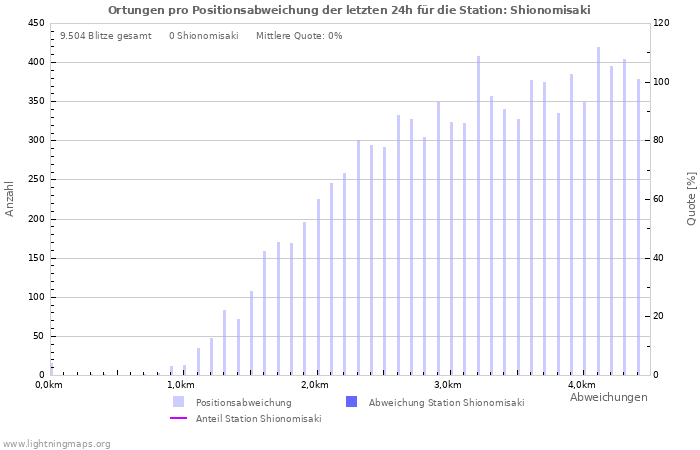 Diagramme: Ortungen pro Positionsabweichung