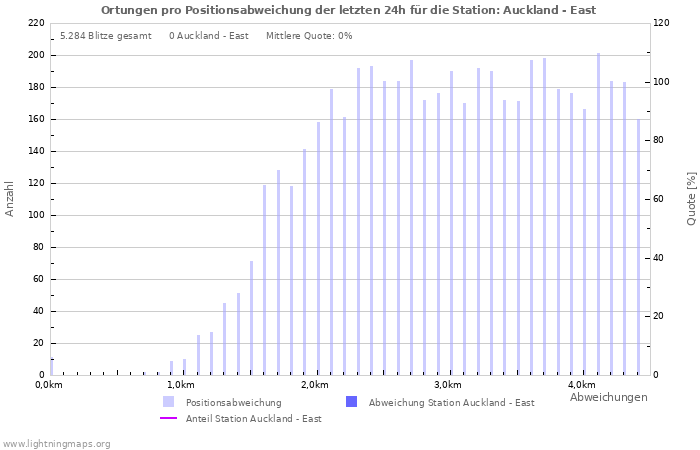 Diagramme: Ortungen pro Positionsabweichung