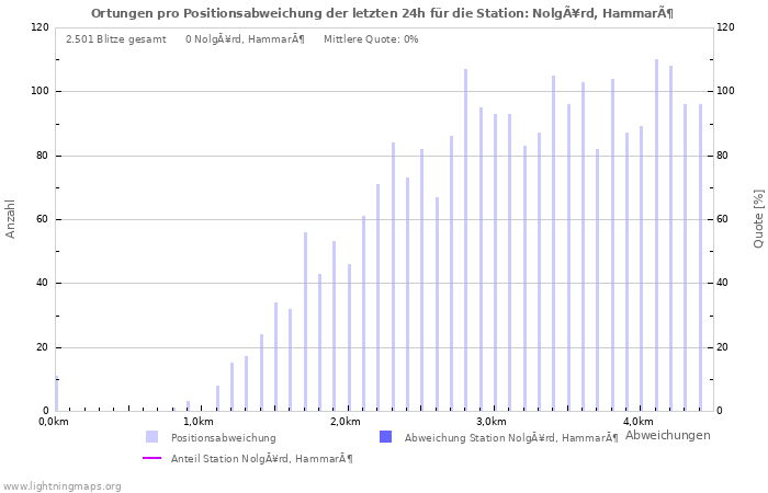 Diagramme: Ortungen pro Positionsabweichung