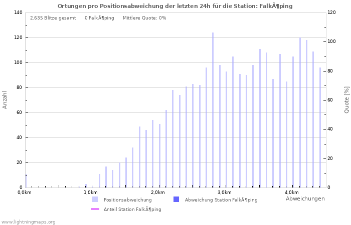 Diagramme: Ortungen pro Positionsabweichung