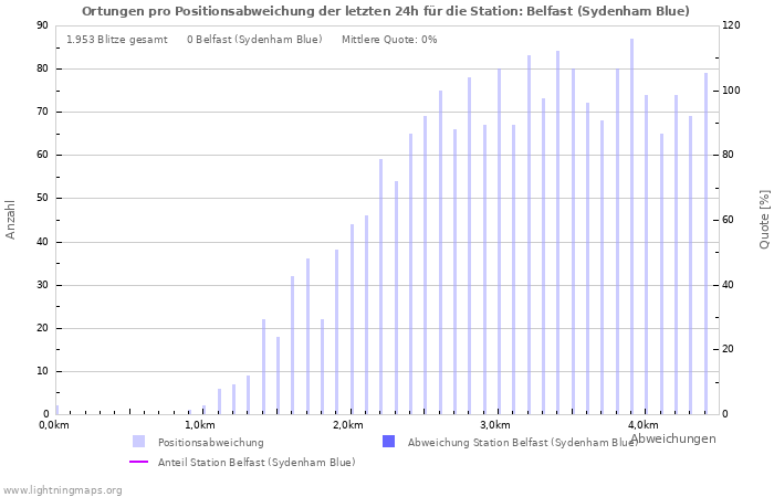 Diagramme: Ortungen pro Positionsabweichung