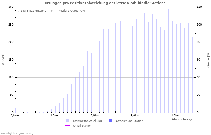 Diagramme: Ortungen pro Positionsabweichung