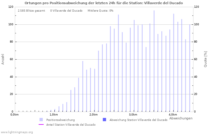 Diagramme: Ortungen pro Positionsabweichung