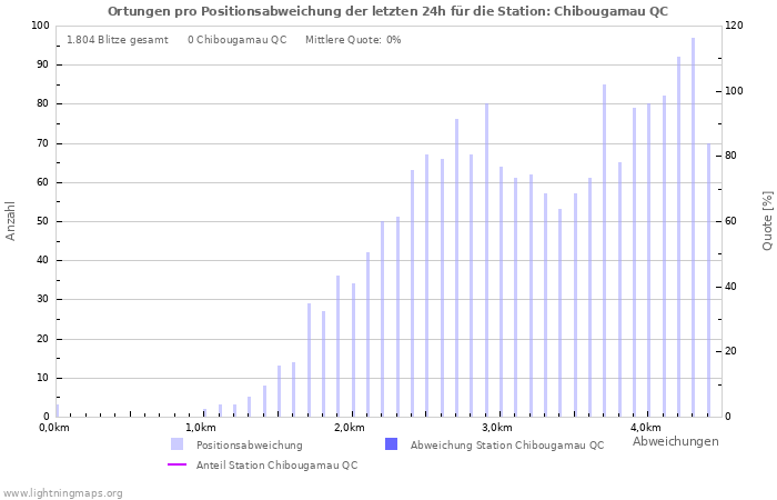 Diagramme: Ortungen pro Positionsabweichung