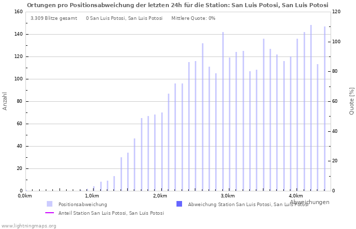 Diagramme: Ortungen pro Positionsabweichung