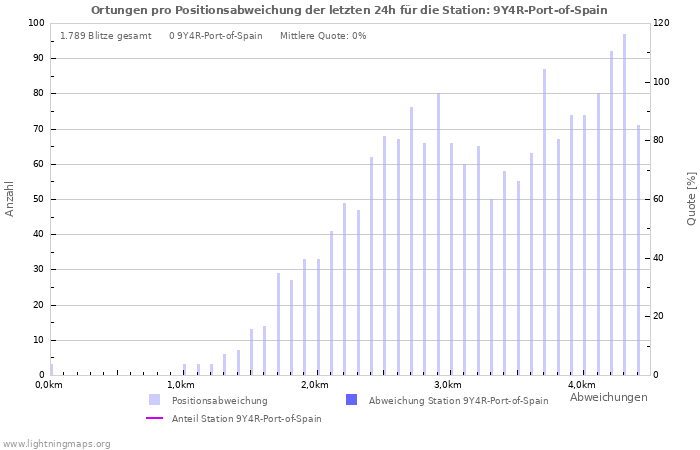 Diagramme: Ortungen pro Positionsabweichung